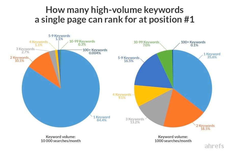 page rank keyword