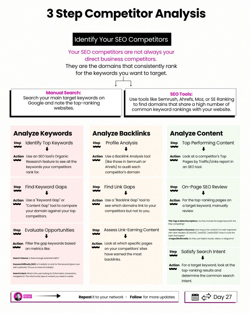 keyword competition analysis page rank