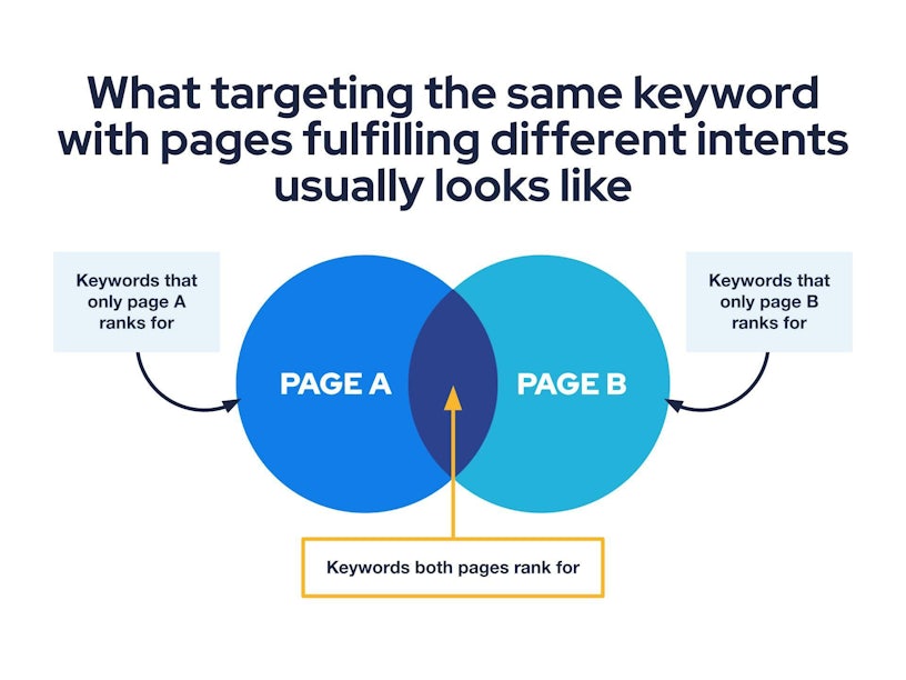 page rank by keyword