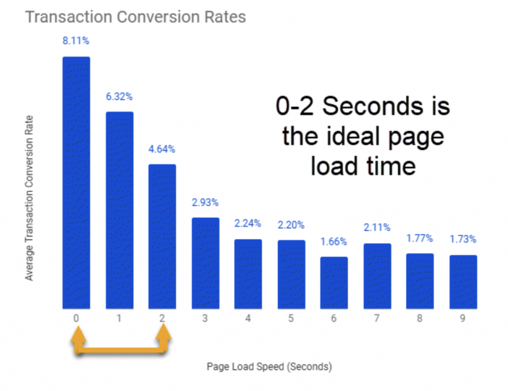 page speed load time