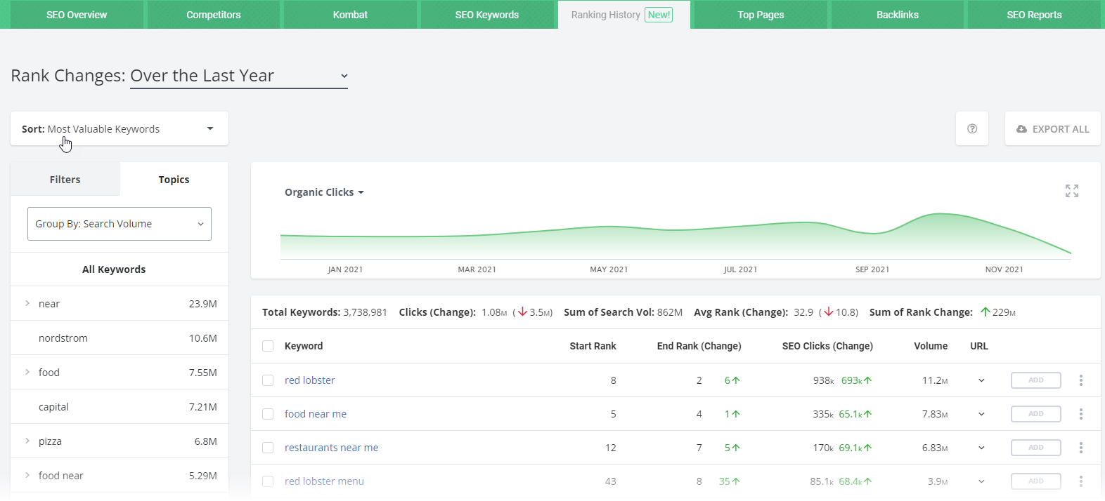 websites ranking