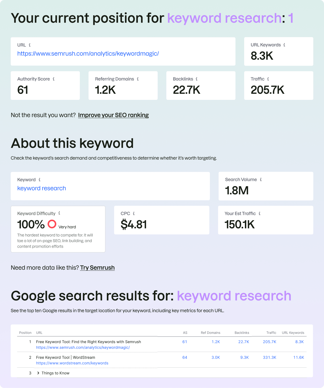 check google ranking of site