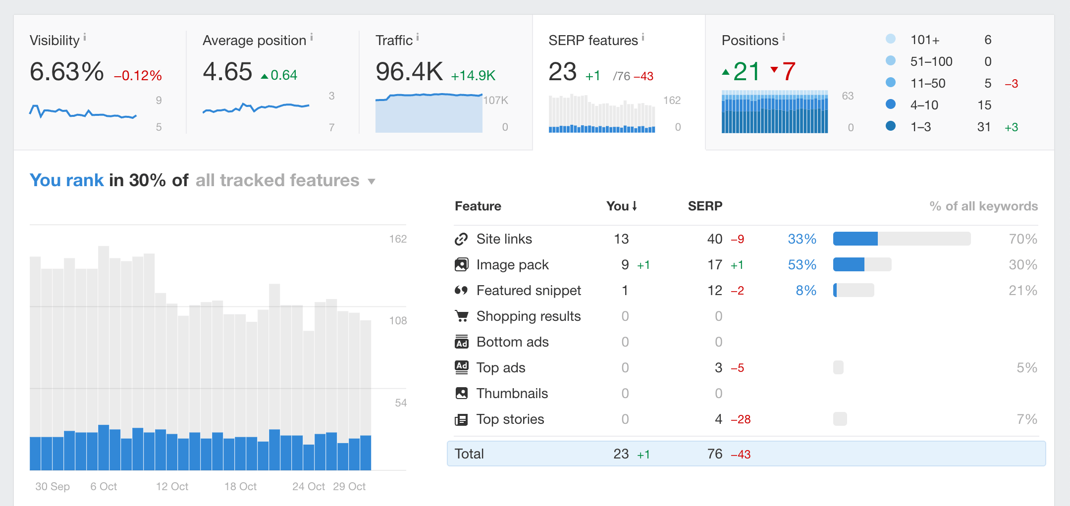 check website ranking for free
